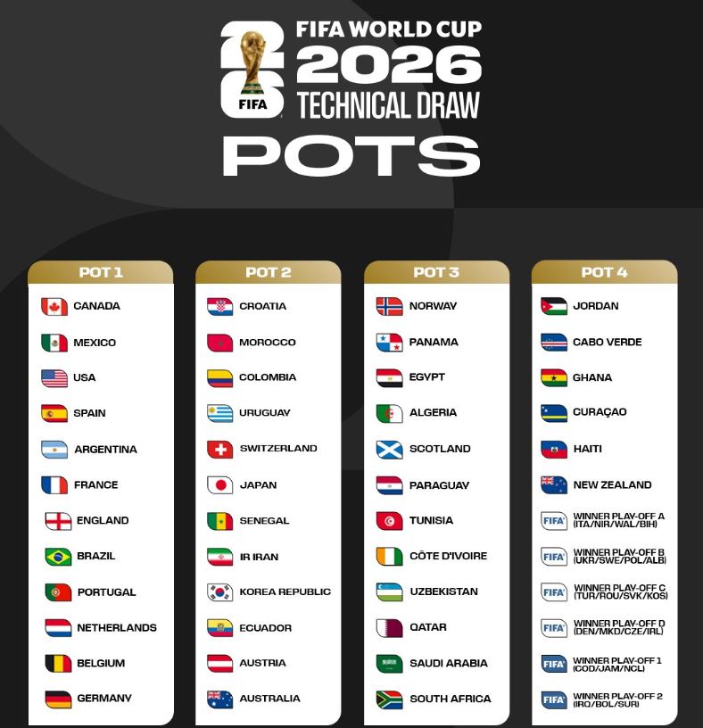 مجموعات كأس العالم 2026