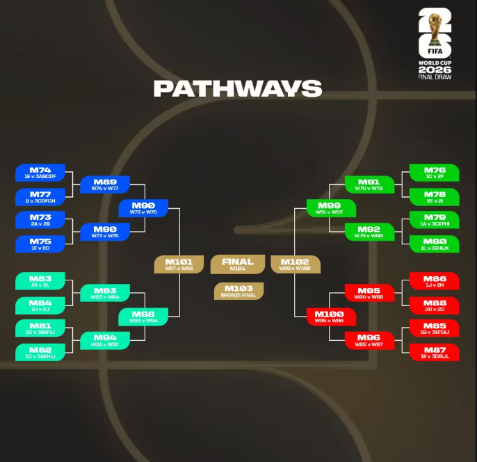 تفاصيل قرعة كأس العالم 2026
