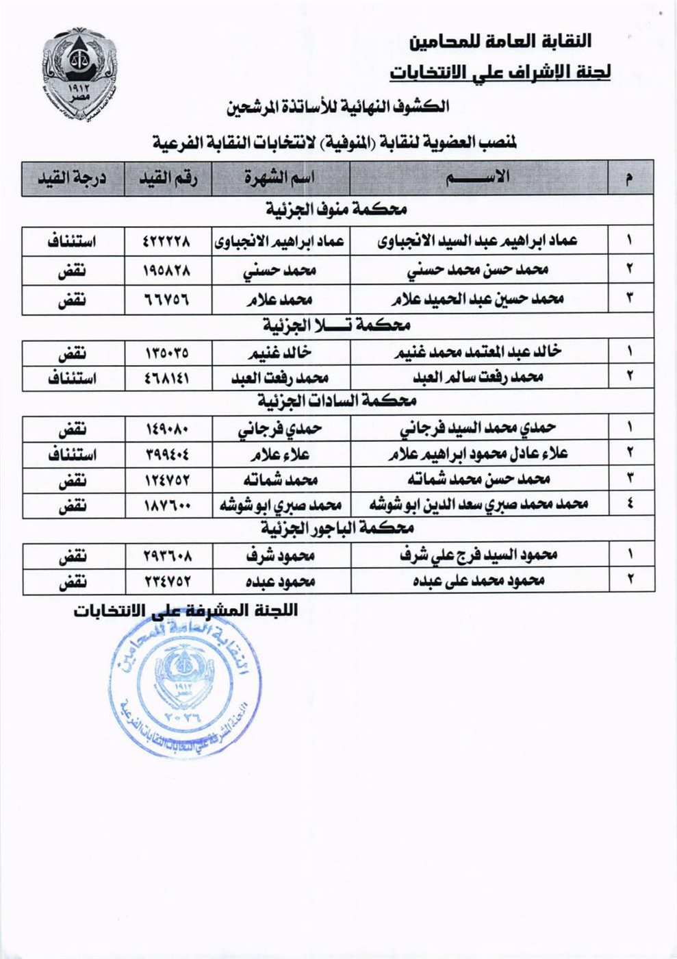 الكشوف النهائية لانتخابات نقابة المحامين بالمنوفية