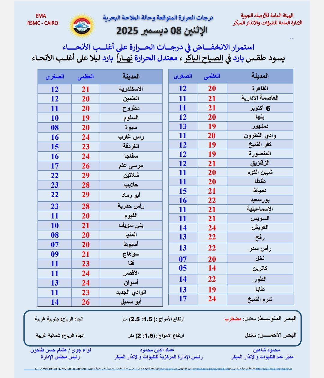 درجات الحرارة في محافظات مصر
