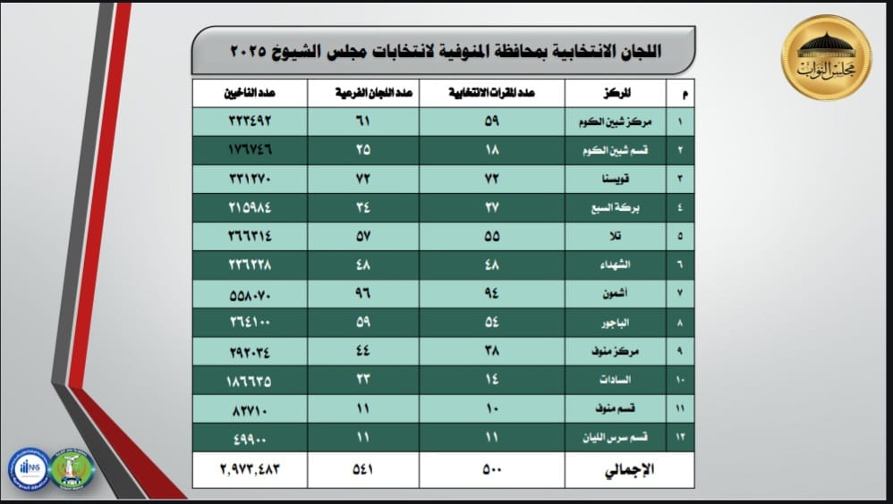 المنوفية تنهي استعداداتها لجولة الإعادة للمرحلة الثانية من انتخابات مجلس النواب 2025