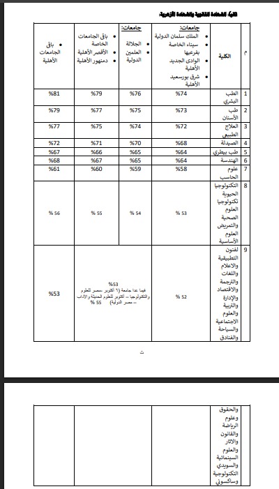 تنسيق الجامعات الخاصة 2025