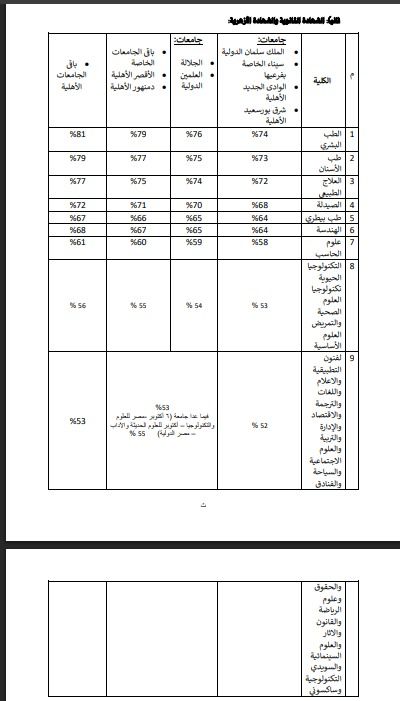 الحدود الدنيا لتنسيق الجامعات الأهلية الترم الثاني