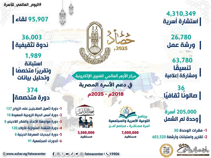 &nbsp;في اليوم العالمي للأسرة..الأزهر للفتوى يقدم حوالي 4 مليون استشارة أسرية ولمّ الشمل تعالج وتنهي 205،000 نزاع أسري ومجتمعي