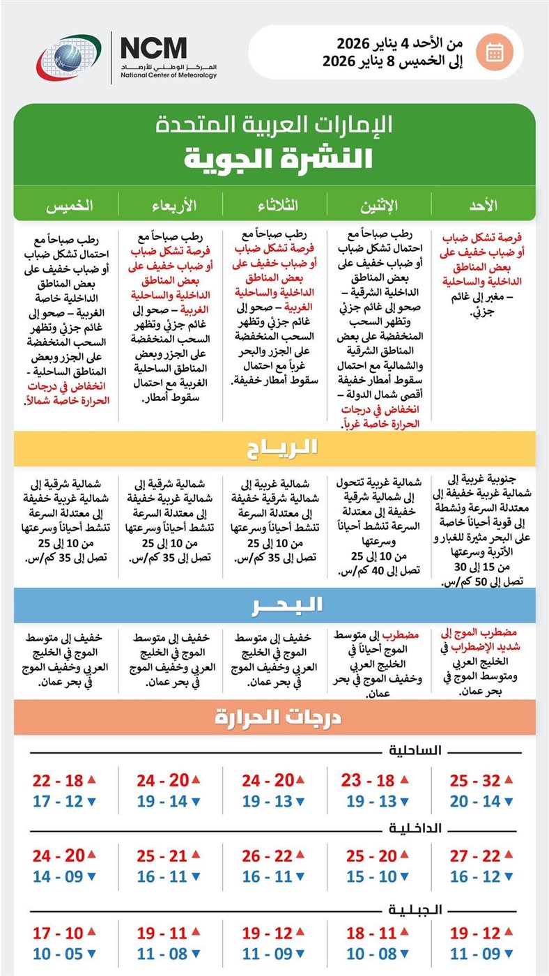 الطقس اليوم في الإمارات&nbsp;