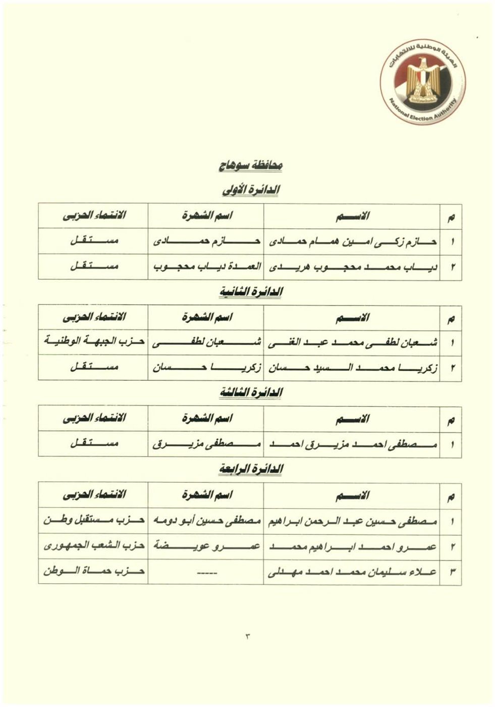 نتيجة انتخابات سوهاح