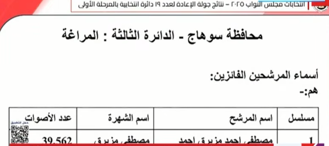 <strong>نتيجة الـ 19 دائرة الملغاة بالمرحلة الأولى لانتخابات النواب&nbsp;</strong>