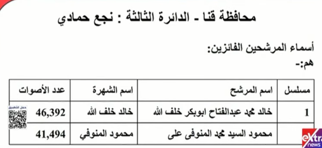 <strong>نتيجة الـ 19 دائرة الملغاة بالمرحلة الأولى لانتخابات النواب&nbsp;</strong>