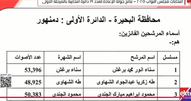<strong>نتيجة الـ 19 دائرة الملغاة بالمرحلة الأولى لانتخابات النواب&nbsp;</strong>