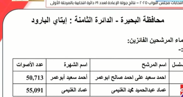<strong>نتيجة الـ 19 دائرة الملغاة بالمرحلة الأولى لانتخابات النواب&nbsp;</strong>