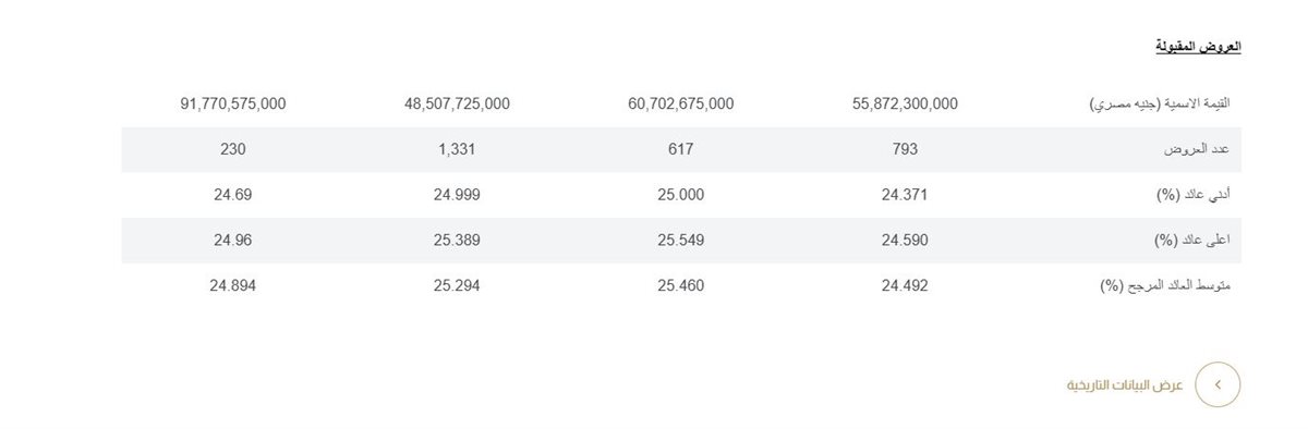 عروض مقبولة ل أذون الخزانة المصرية