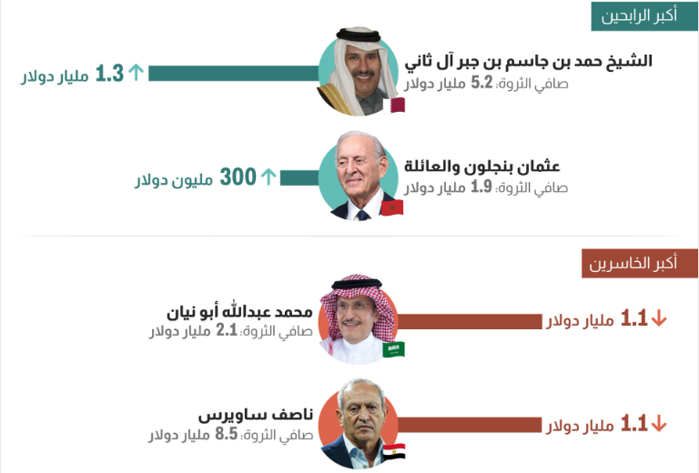 أكبر الرابحين والخاسرين بين المليارديرات العرب