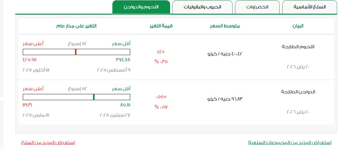 أسعار الفراخ البيضاء اليوم