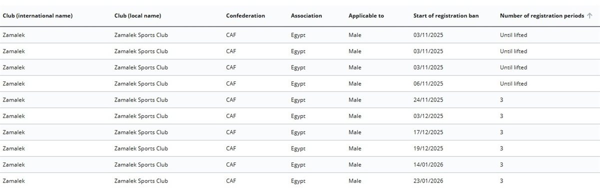 <strong>فيفا يعلن إيقاف قيد الزمالك 3 فترات</strong>