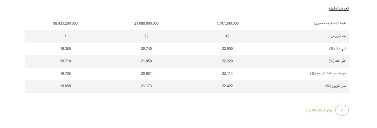 البنك المركزي يبيع سندات خزانة آجل 5 سنوات بـ88.4 مليار جنيه