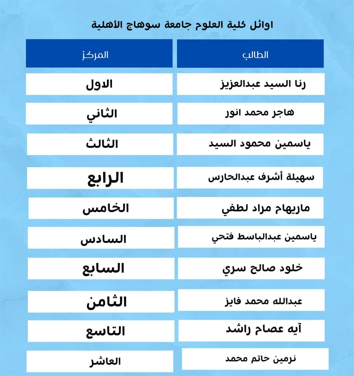 اوائل علوم سوهاج الاهلية&nbsp;