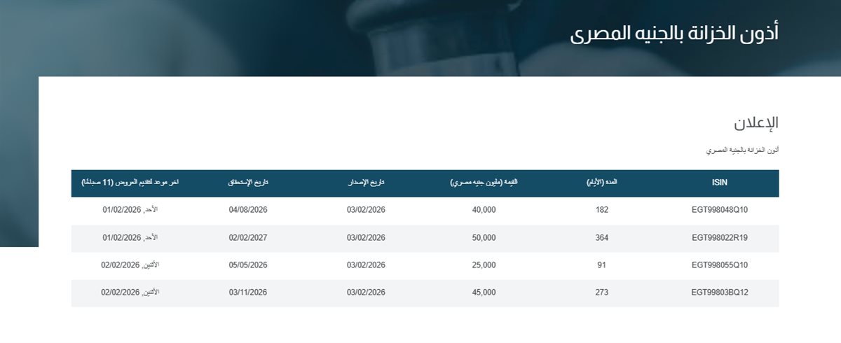 البنك المركزي المصري يطرح أذون خزانة بـ160 مليار جنيه مطلع الإسبوع المقبل