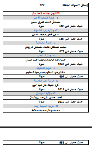 <strong>اللجنة القضائية تعلن نتيجة جولة الإعادة للمرحلة الثانية من انتخابات النقابات الفرعية للمحامين</strong>