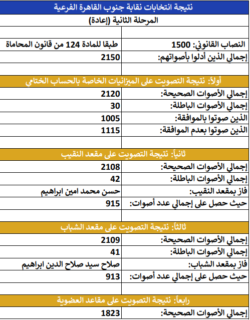<strong>اللجنة القضائية تعلن نتيجة جولة الإعادة للمرحلة الثانية من انتخابات النقابات الفرعية للمحامين</strong>