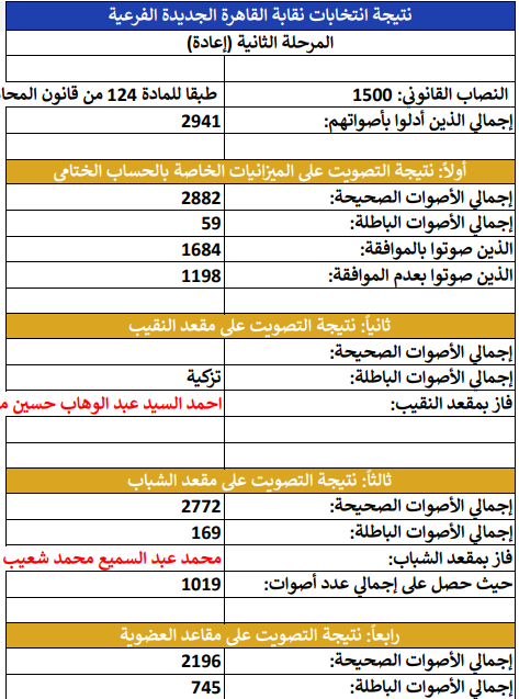 <strong>اللجنة القضائية تعلن نتيجة جولة الإعادة للمرحلة الثانية من انتخابات النقابات الفرعية للمحامين</strong>