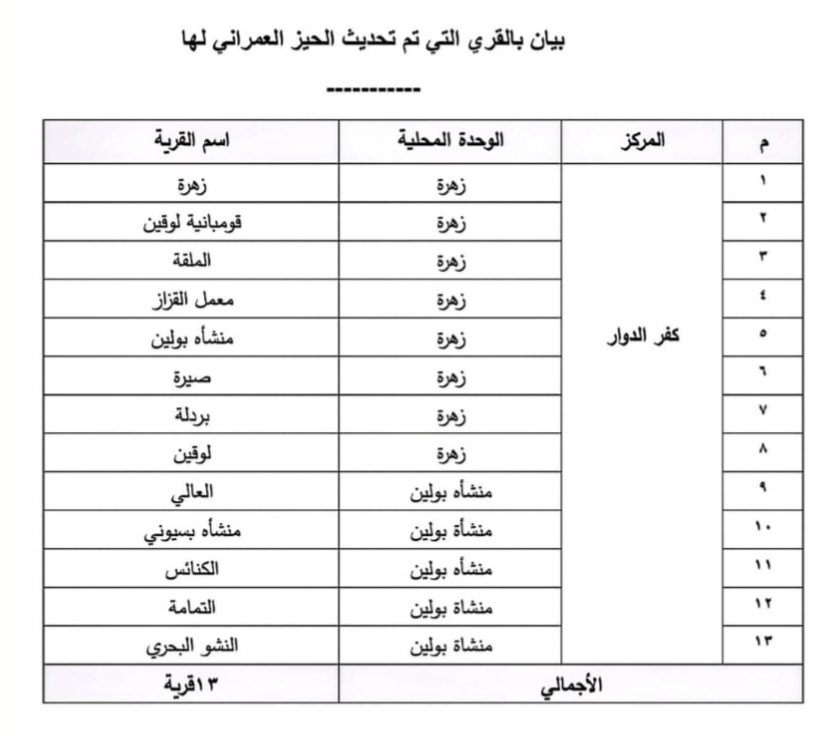 الأحوزة العمرانية المعتمدة بمركز ومدينة كفر الدوار
