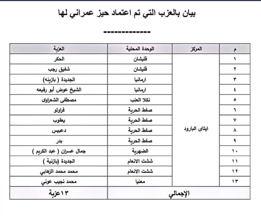 الأحوزة العمرانية المعتمدة بمركز &nbsp;إيتاي البارود خلال عام