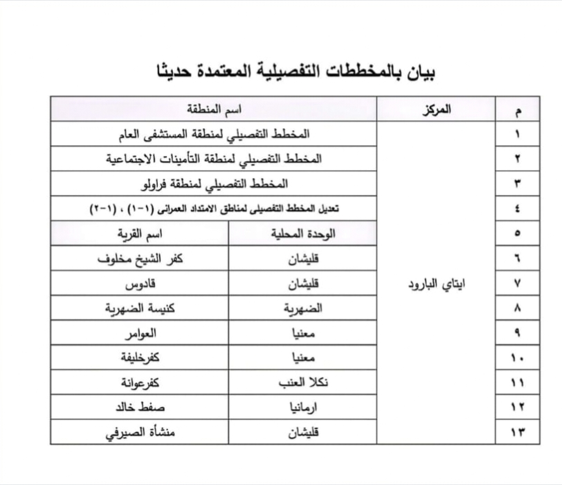 الأحوزة العمرانية المعتمدة بمركز &nbsp;إيتاي البارود خلال عام