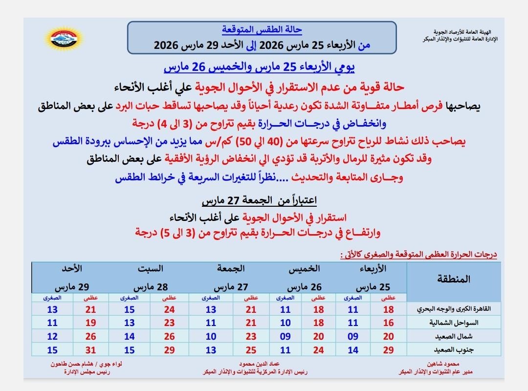 درجات الحرارة يوم الأربعاء والخميس