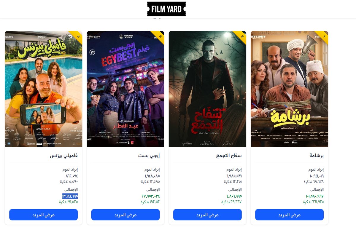 &nbsp;برشامة يكتسح شباك تذاكر السينما أمس.. وسفاح التجمع يليه