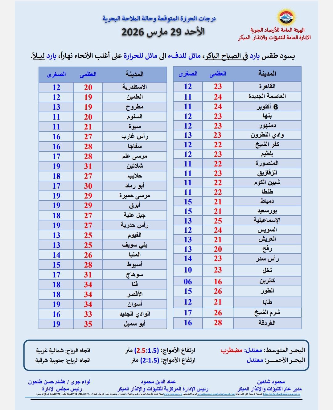 درجات الحرارة اليوم