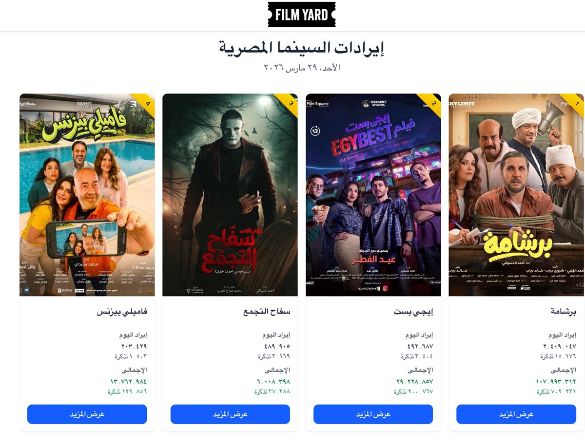 <strong>برشامة يتصدر شباك تذاكر السينما أمس</strong>