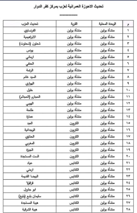 تحديث الحيز العمراني لـ114 عزبة بمركز كفر الدوار واعتماد تحديث المخطط الاستراتيجي العام للمدينة