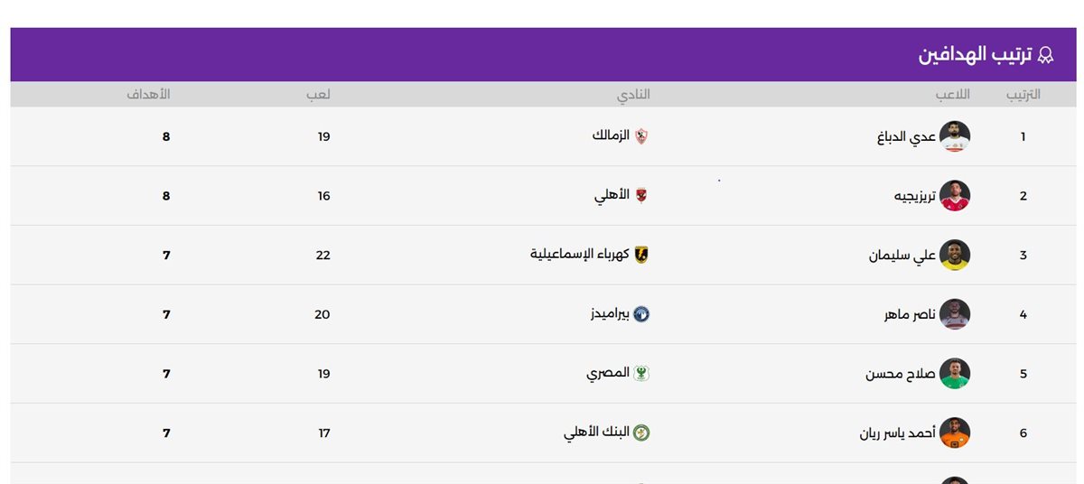 جدول ترتيب هدافي الدوري المصري
