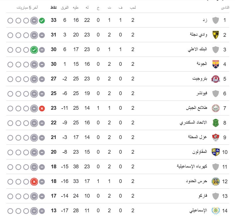 ترتيب الدوري المصري&nbsp; المجموعة الثانية