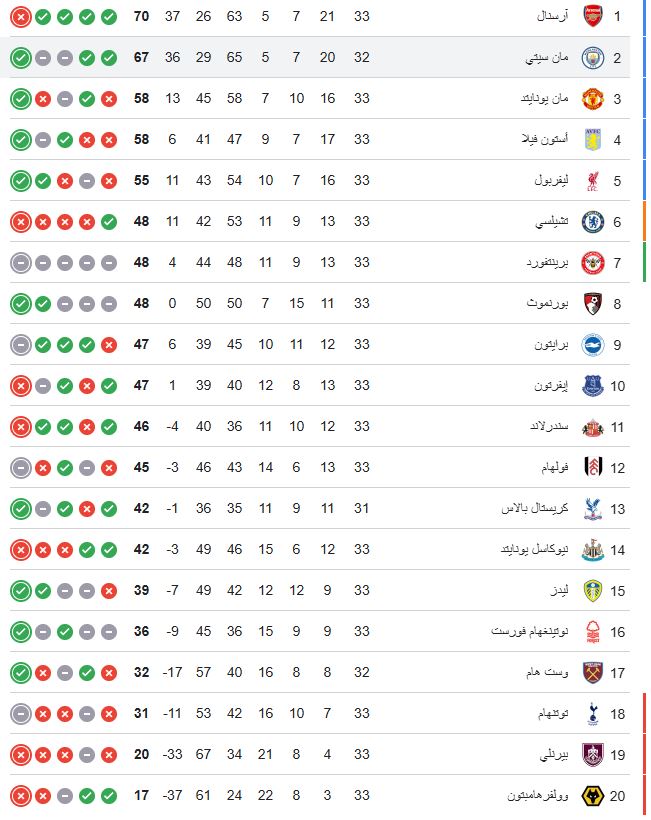 جدول ترتيب الدوري الإنجليزي