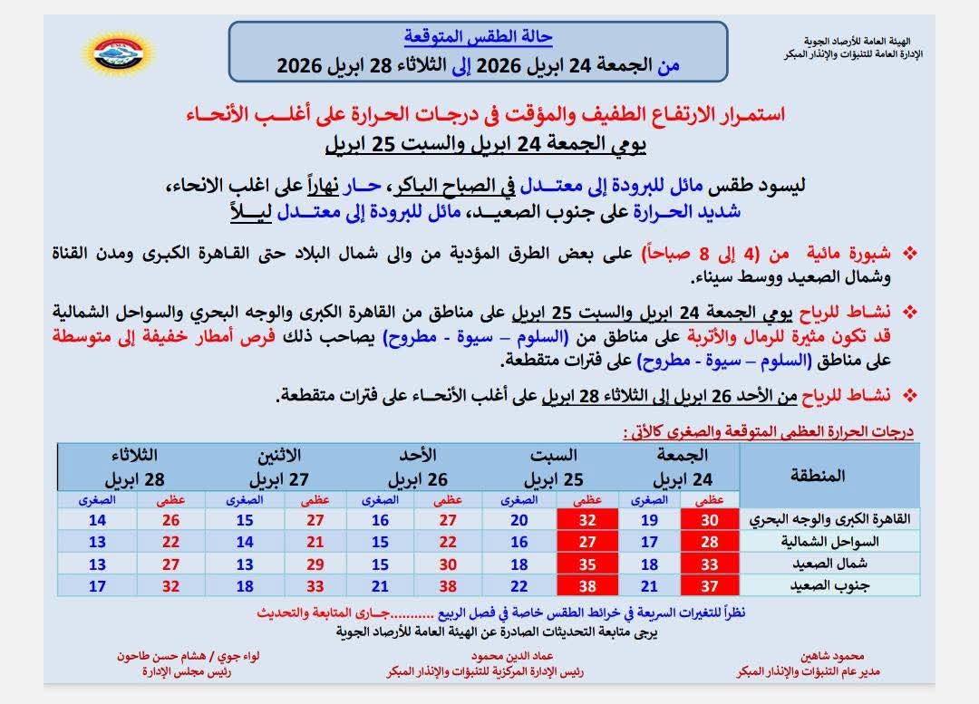 درجات الحرارة غدا السبت 25 أبريل