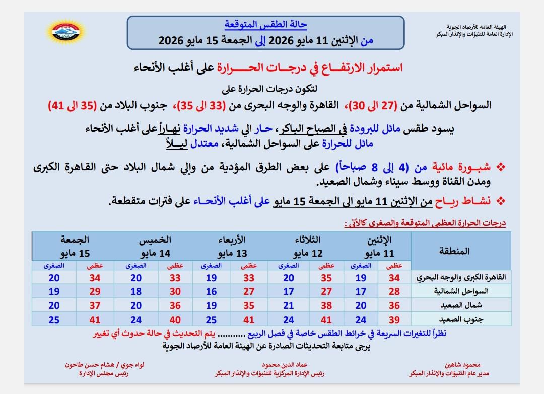 درجة الحرارة خلال أسبوع