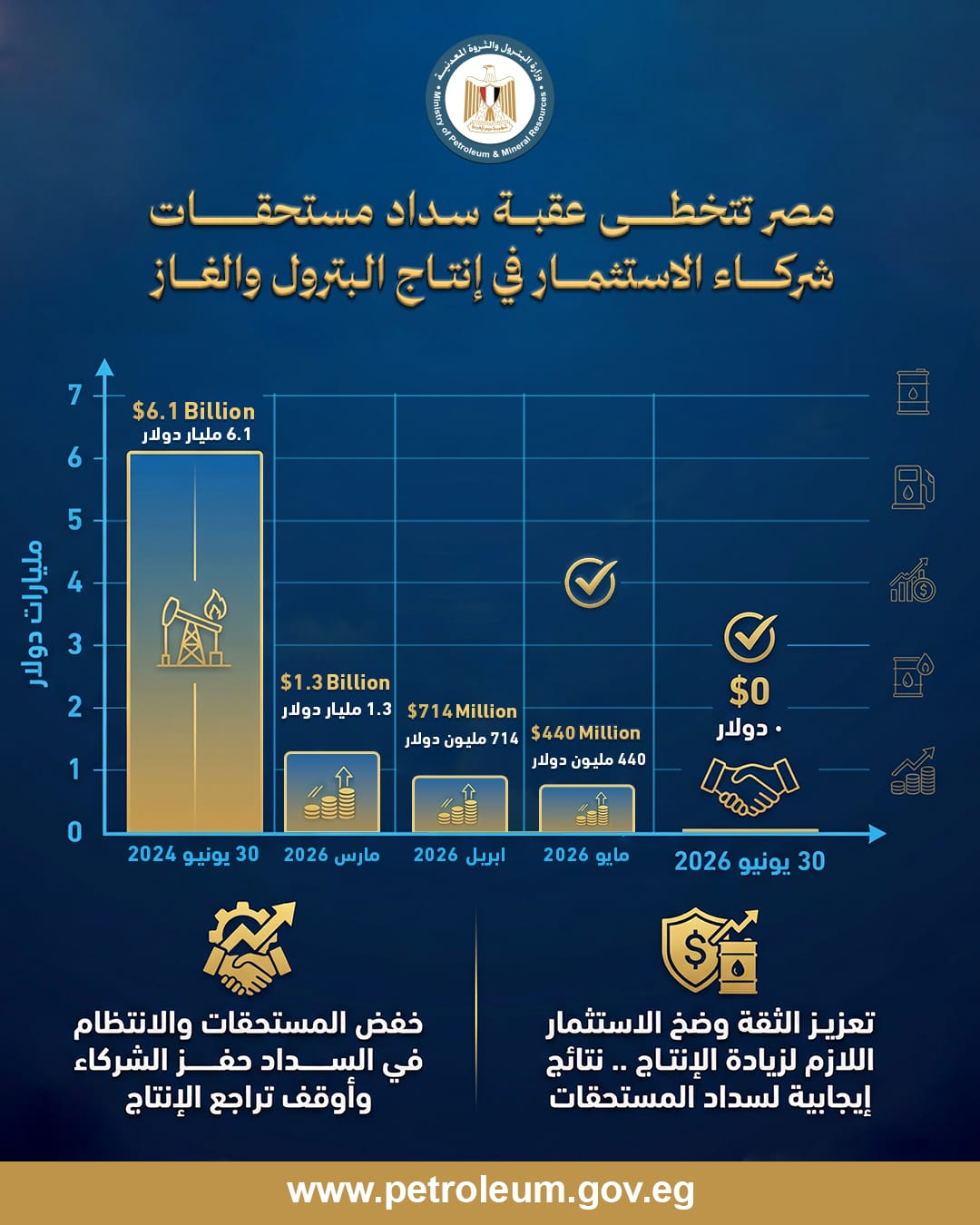 المركز الإعلامي لوزارة البترول يصدر إنفوجرافًا حول تطور خفض مستحقات شركاء الاستثمار