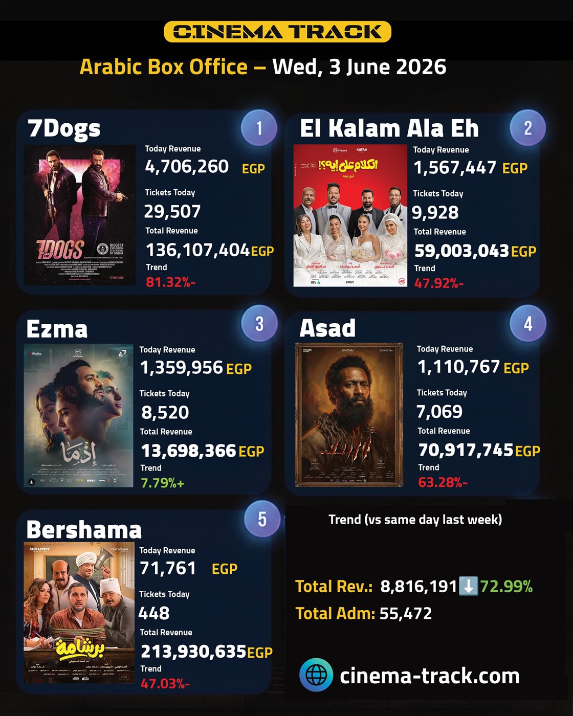 إيرادات الأفلام في السينما