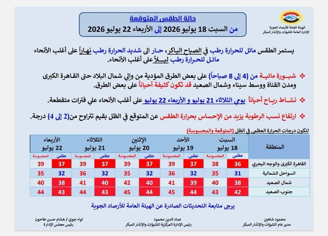 درجات الحرارة المتوقعة غدا