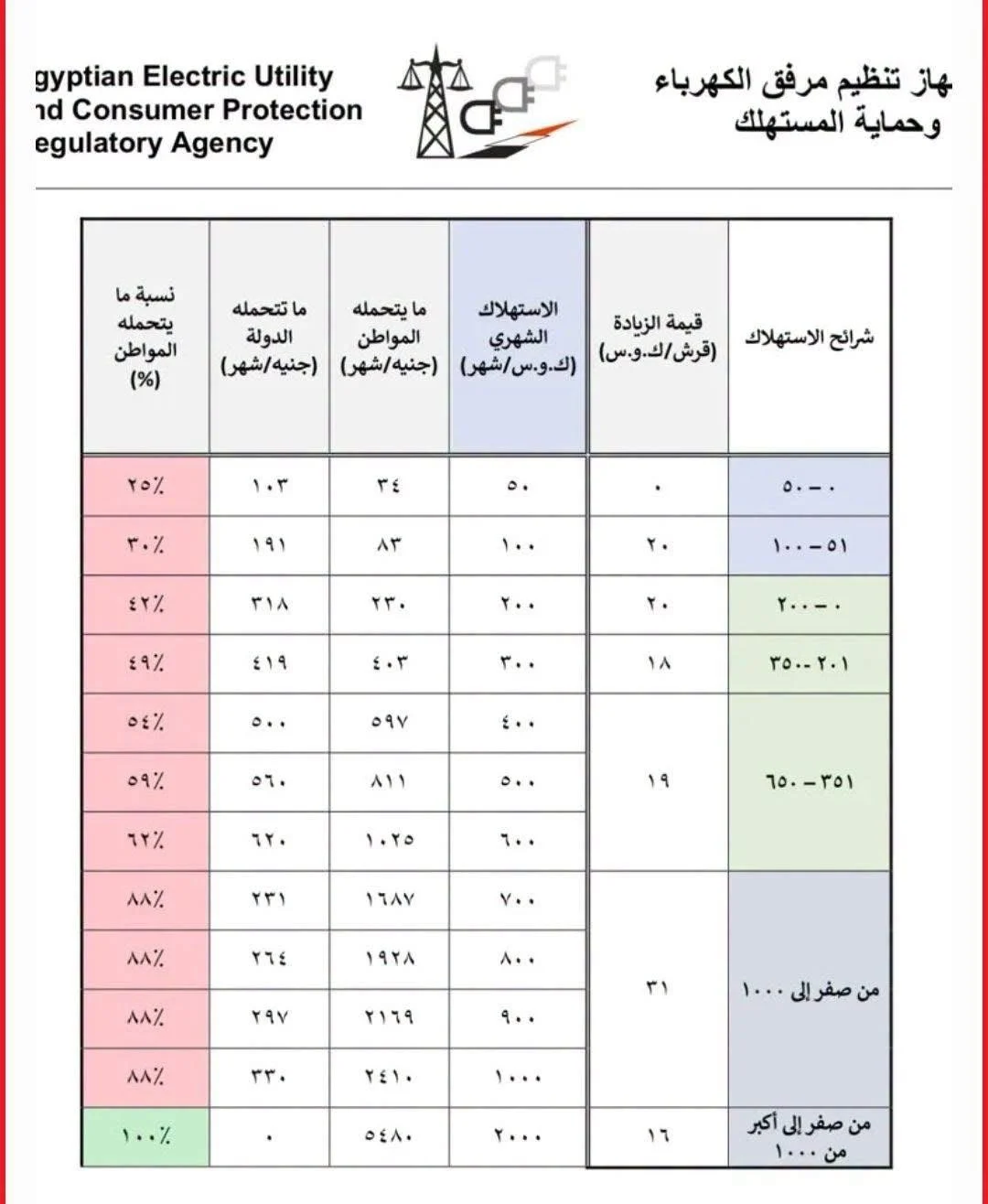 الأسعار الجديدة لشرائح الكهرباء بعد تطبيق زيادة 12%