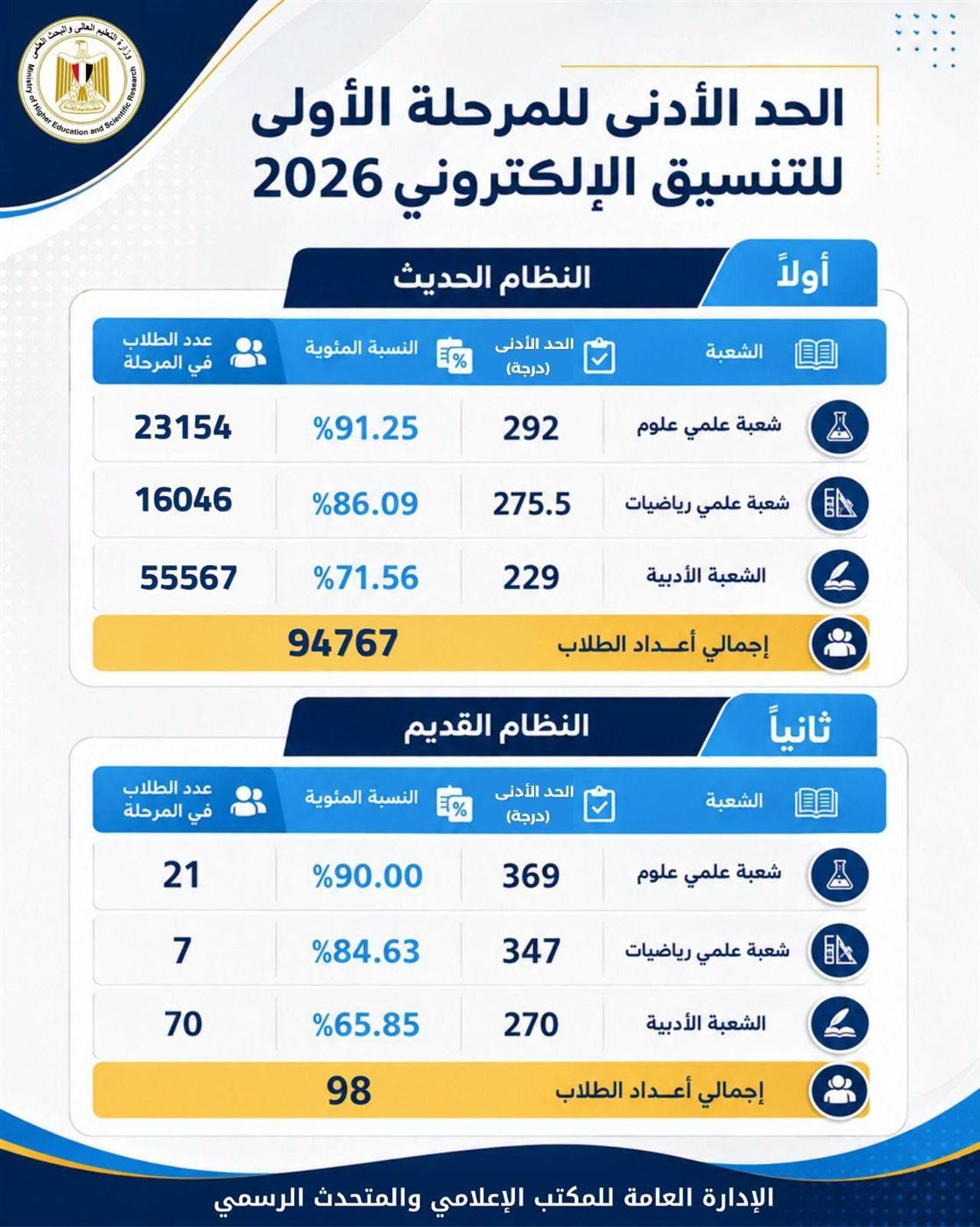تنسيق المرحلة الأولى