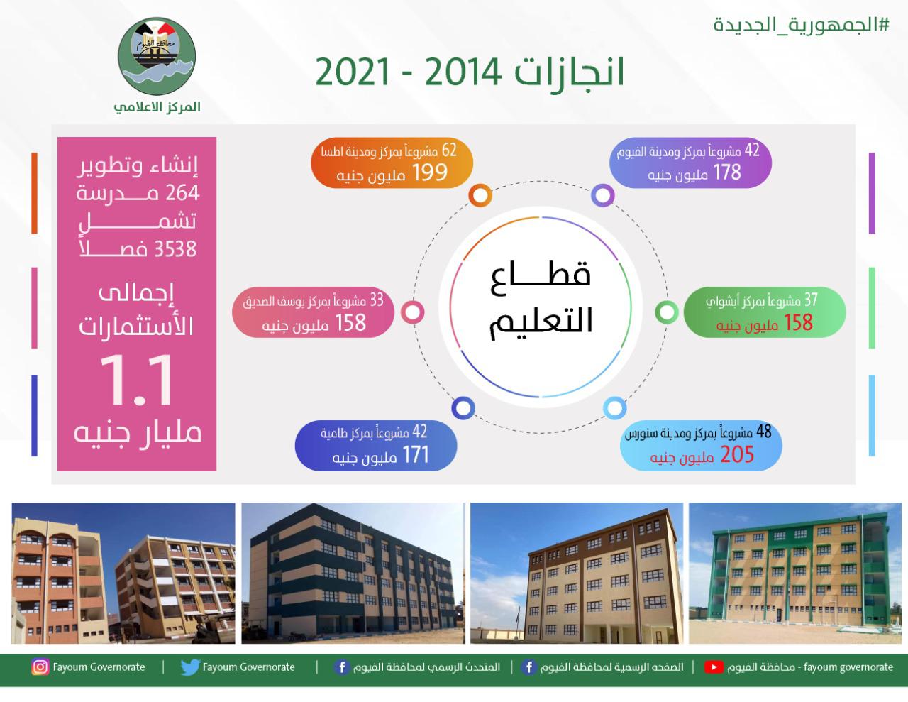 بيان تفصيلي عن إنشاء مدارس في الفيوم
