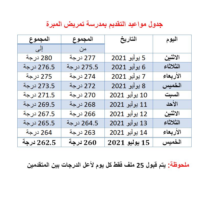 جدول تقديم الملفات بمجموع الدرجات عن كل يوم