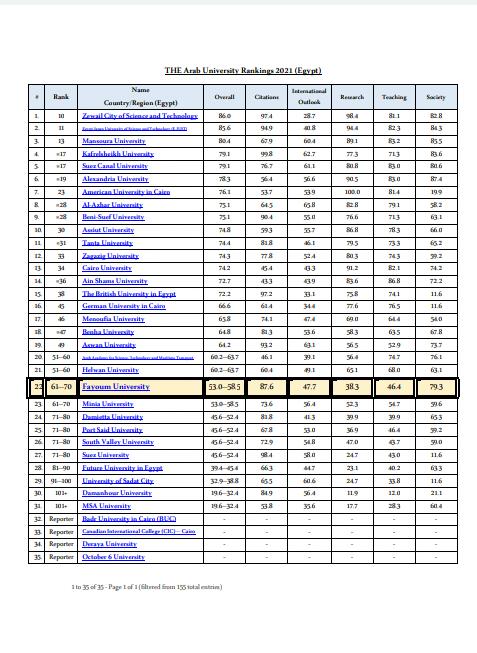 بيان جامعة الفيوم بتصنيف التايمز