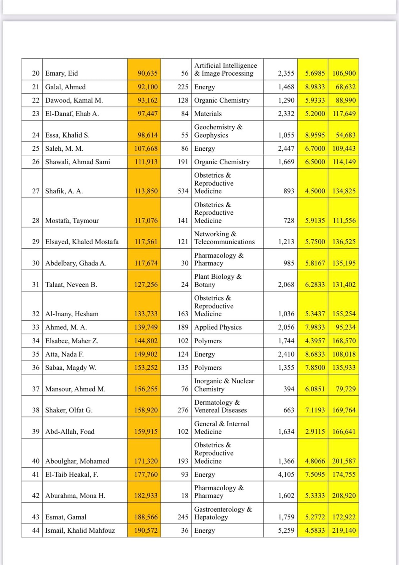 74 عالمًا من أساتذة جامعة القاهرة ضمن أفضل علماء العالم