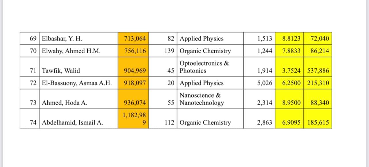 74 عالمًا من أساتذة جامعة القاهرة ضمن أفضل علماء العالم