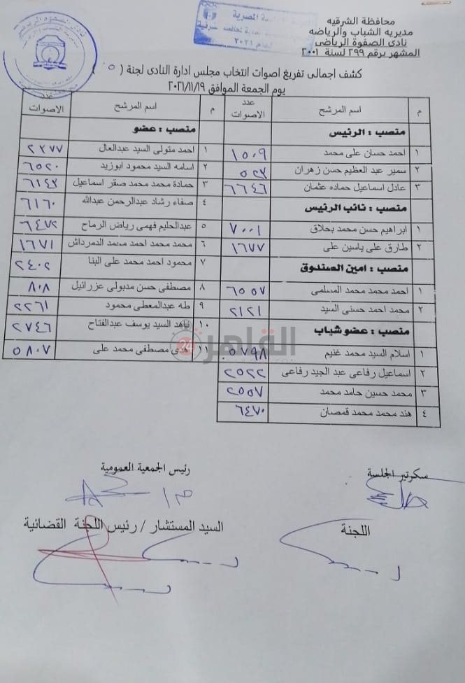 النتيجة الرسمية لـ انتخابات نادي الصفوة الرياضي