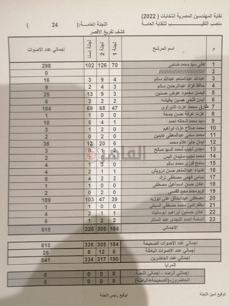 نتائج انتخابات مقعد نقيب المهندسين الأقصر 1