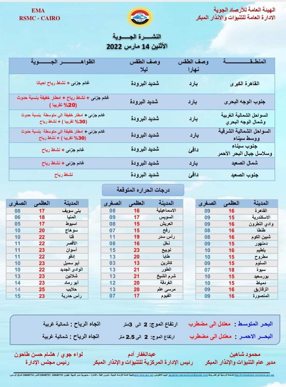 بيان درجات الحرارة بالفيوم